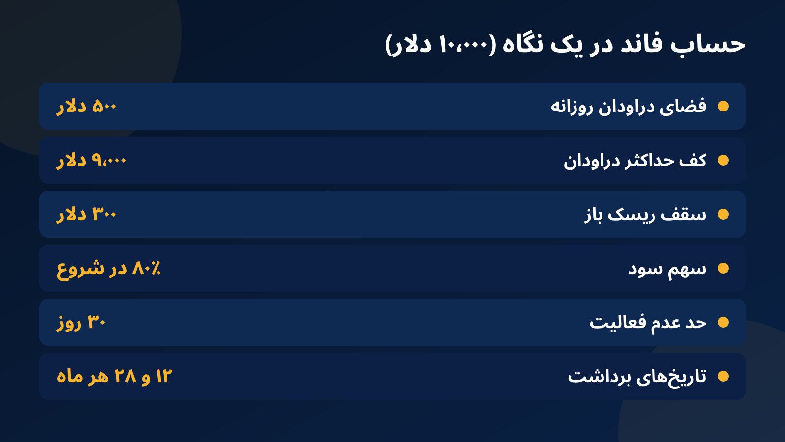 حساب فاند فاندکس۲۴ در یک نگاه در پلن ۱۰٬۰۰۰ دلاری: فضای روزانه ۵۰۰ دلار، کف ۹٬۰۰۰ دلار، سقف ریسک باز ۳۰۰ دلار، سهم سود ۸۰٪ در شروع، حد ۳۰ روز عدم فعالیت و برداشت در ۱۲ و ۲۸ هر ماه