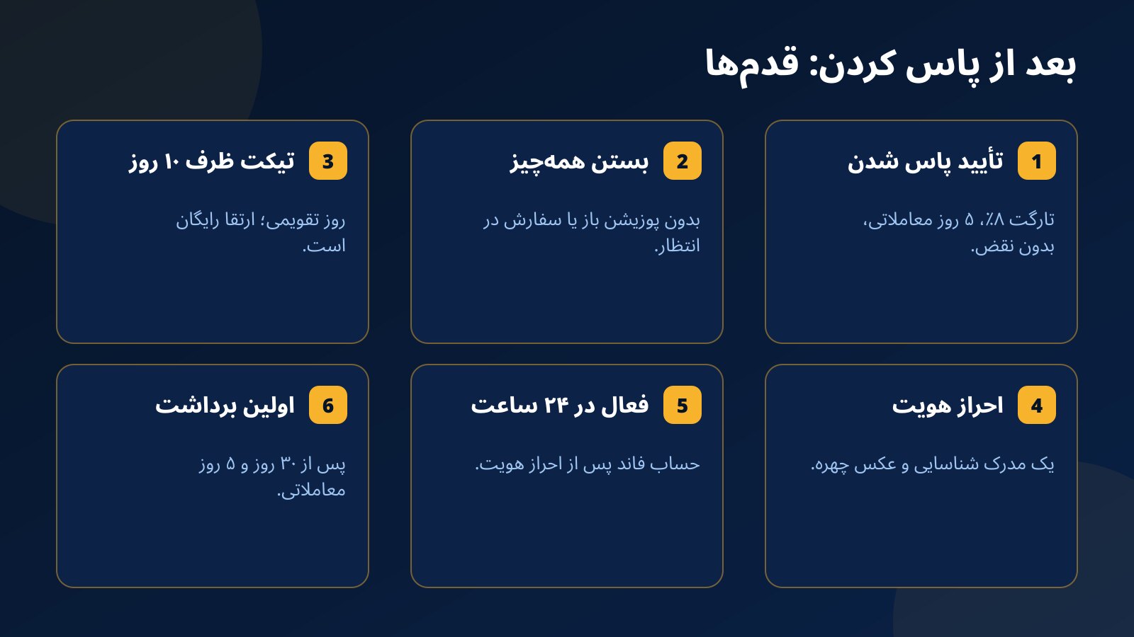 بعد از پاس کردن چالش فاندکس۲۴: تأیید پاس شدن، بستن همه‌چیز، تیکت ظرف ۱۰ روز، احراز هویت، فعال شدن حساب در ۲۴ ساعت و اولین برداشت پس از ۳۰ روز و ۵ روز معاملاتی