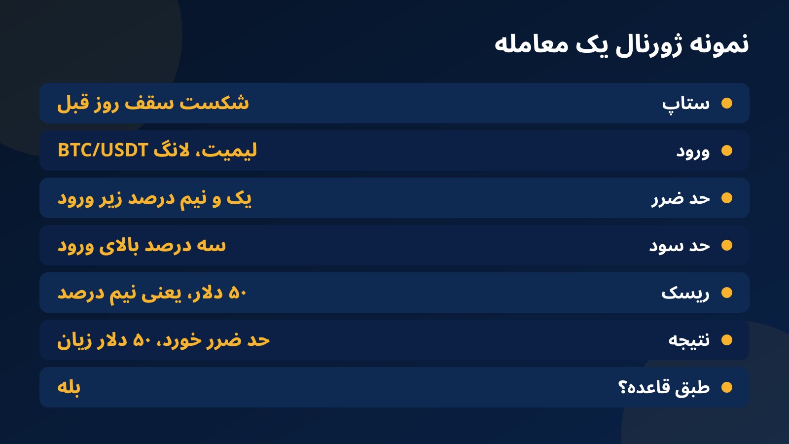 نمونه یک ردیف ژورنال تمرین با ستاپ، ورود، حد ضرر، حد سود، ریسک، نتیجه و پایبندی به قاعده