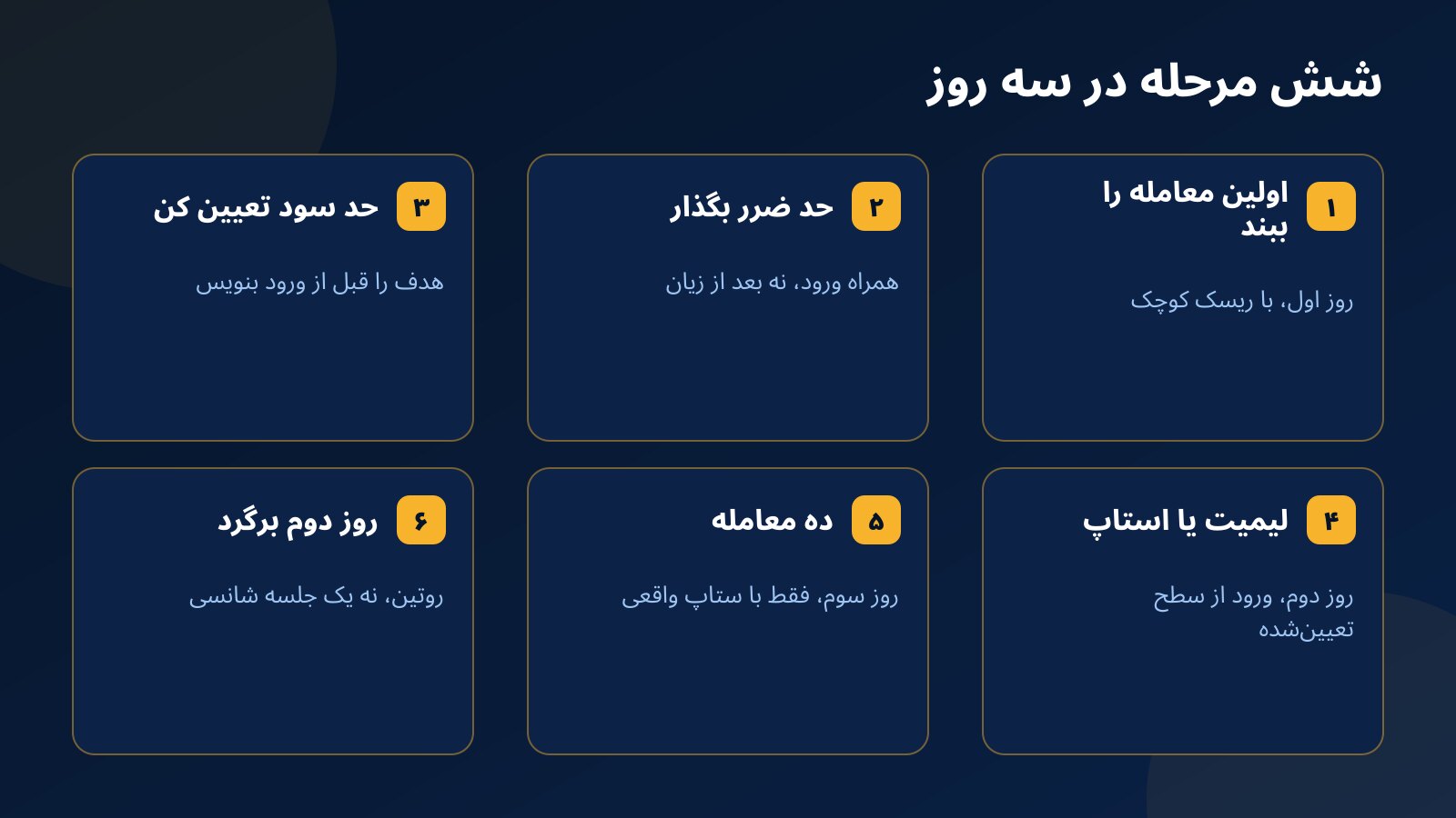 شش مرحله پیشرفت حساب تمرینی فاندکس۲۴ از بستن اولین معامله تا برگشتن در روز دوم