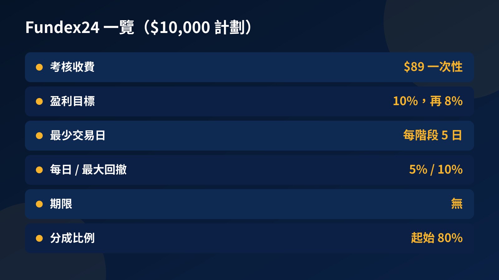 Fundex24 $10,000 計劃一覽：一次性收費 $89、目標先 10% 後 8%、每階段 5 個交易日、每日回撤 5% 及最大回撤 10%、沒有期限、分成起始 80%