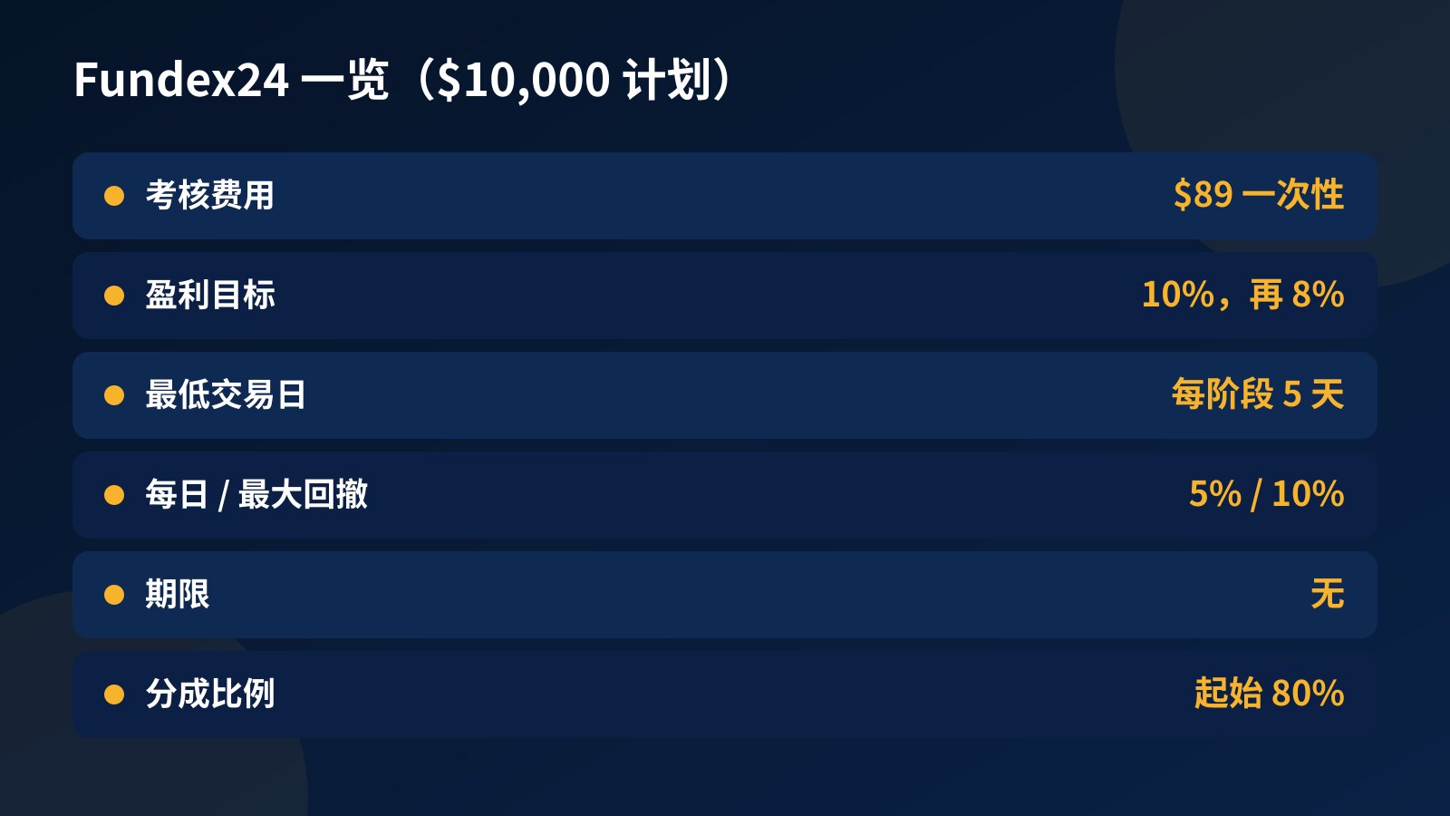 Fundex24 $10,000 计划一览：一次性费用 $89、目标先 10% 后 8%、每阶段 5 个交易日、每日回撤 5% 与最大回撤 10%、没有期限、分成起始 80%