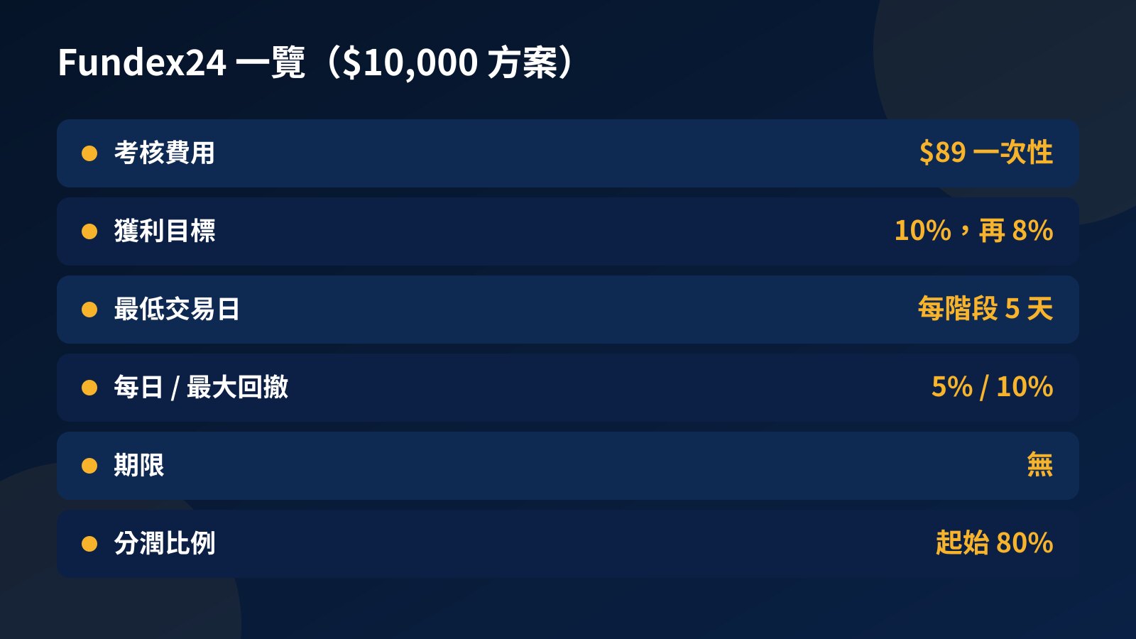 Fundex24 $10,000 方案一覽:一次性費用 $89、目標先 10% 後 8%、每階段 5 個交易日、每日回撤 5% 與最大回撤 10%、沒有期限、分潤起始 80%