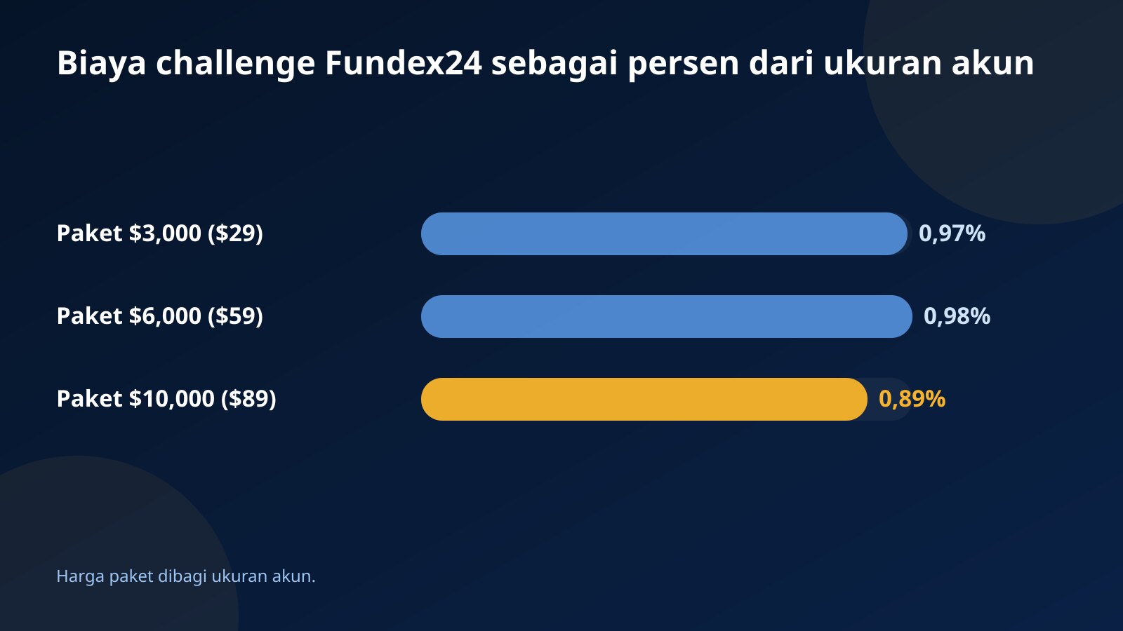 Grafik batang biaya challenge Fundex24 sebagai persen dari ukuran akun: 0,97% untuk paket $3,000, 0,98% untuk $6,000, dan 0,89% untuk $10,000