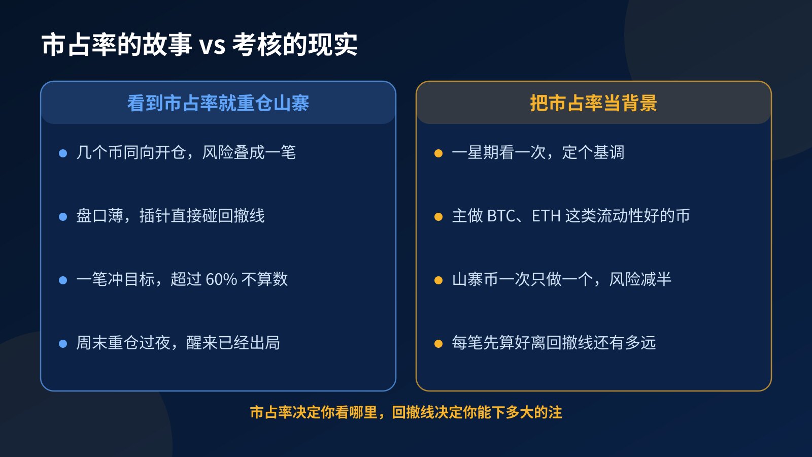对照图：左边是看到市占率下跌就重仓山寨币的常见后果，右边是把市占率当背景、控制仓位的做法
