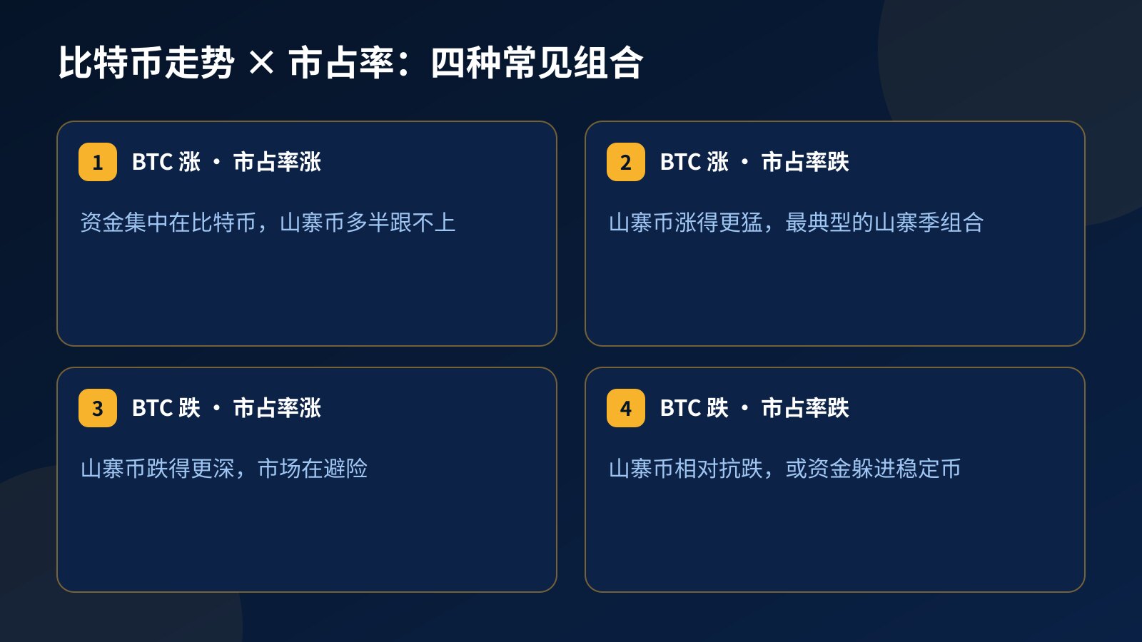 四格图：比特币涨跌与比特币市占率升降的四种组合，以及每种组合下山寨币的常见表现