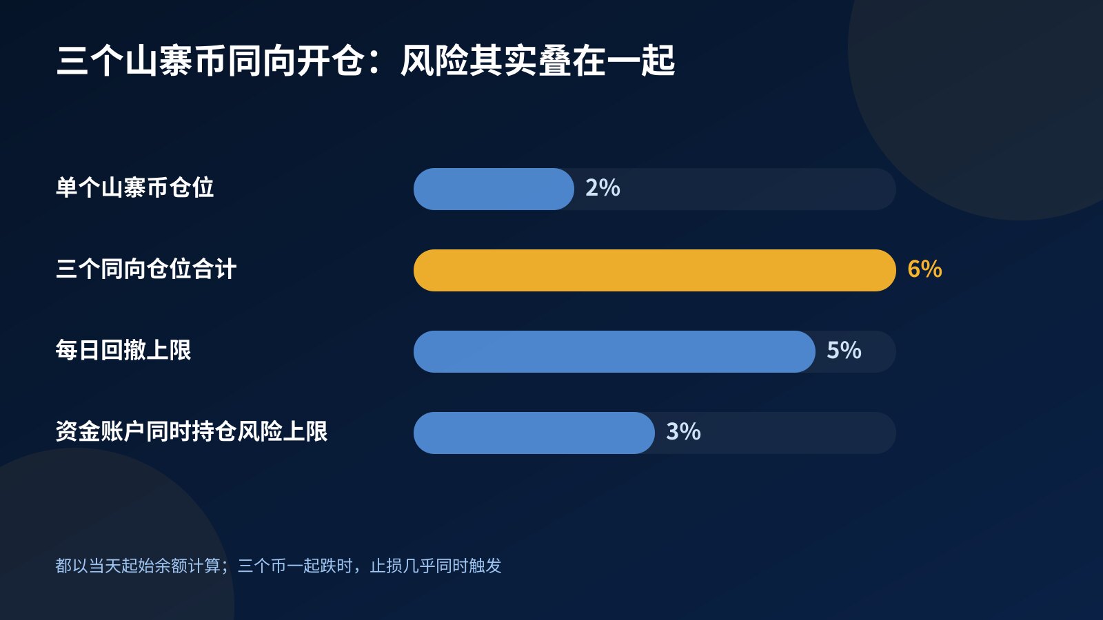 横条图：单个山寨币仓位风险 2%，三个同向仓位合计 6%，高于 5% 的每日回撤上限和资金账户 3% 的同时持仓风险上限