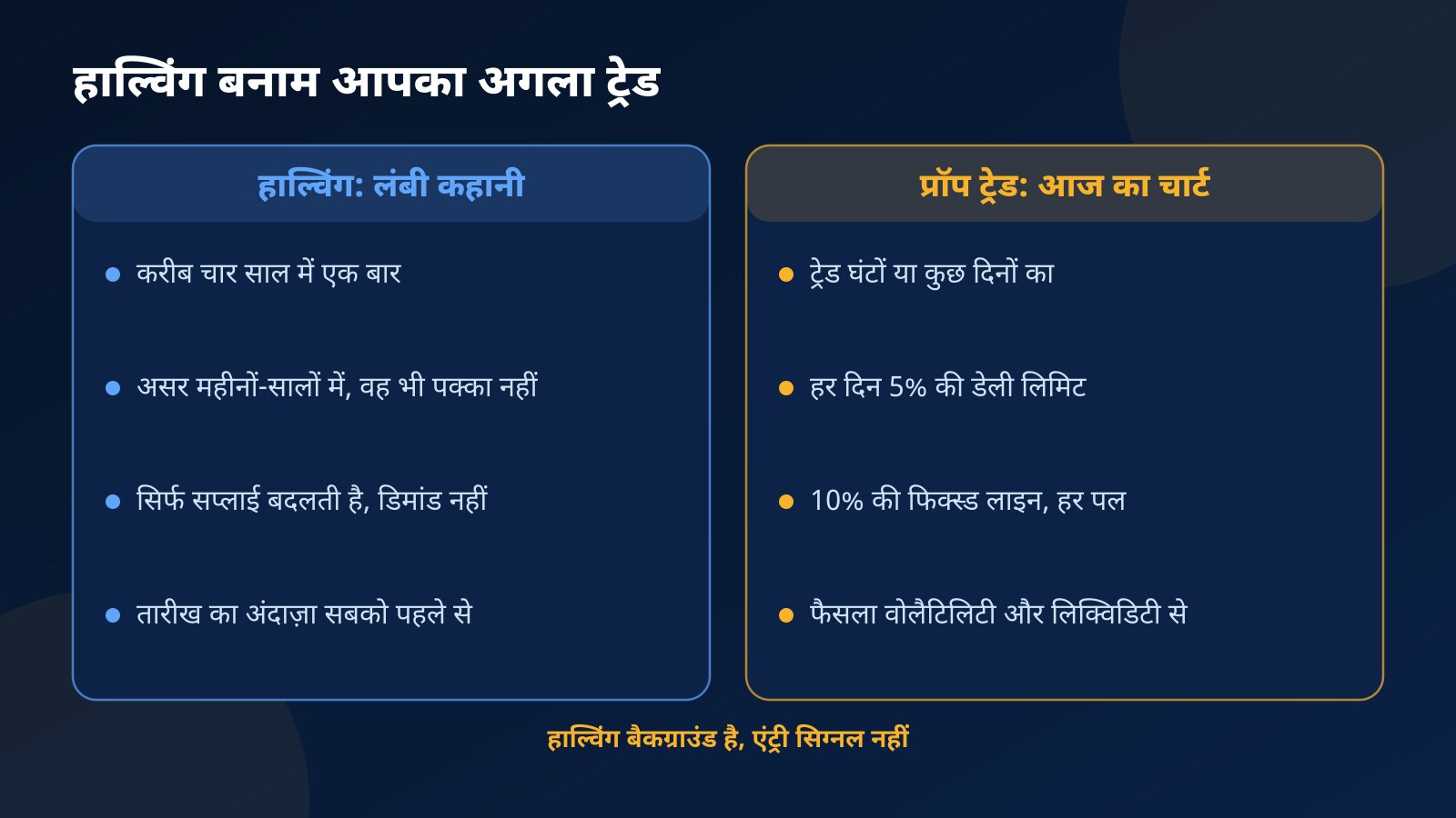 दो कॉलम की तुलना: बाईं ओर हाल्विंग की लंबी सप्लाई कहानी, दाईं ओर प्रॉप ट्रेड का रोज़ का ढांचा जिसमें 5% डेली लिमिट और 10% फिक्स्ड लाइन है