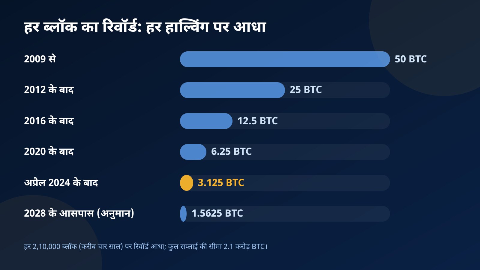 बार चार्ट: बिटकॉइन का ब्लॉक रिवॉर्ड 2009 के 50 BTC से घटकर अप्रैल 2024 के बाद 3.125 BTC, और 2028 के आसपास अनुमानित 1.5625 BTC