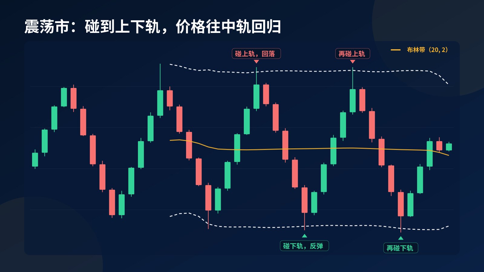 布林带概念图：三条线大致走平，价格在上下轨之间来回，影线碰到上轨后回落、碰到下轨后反弹，每次都回到中轨附近
