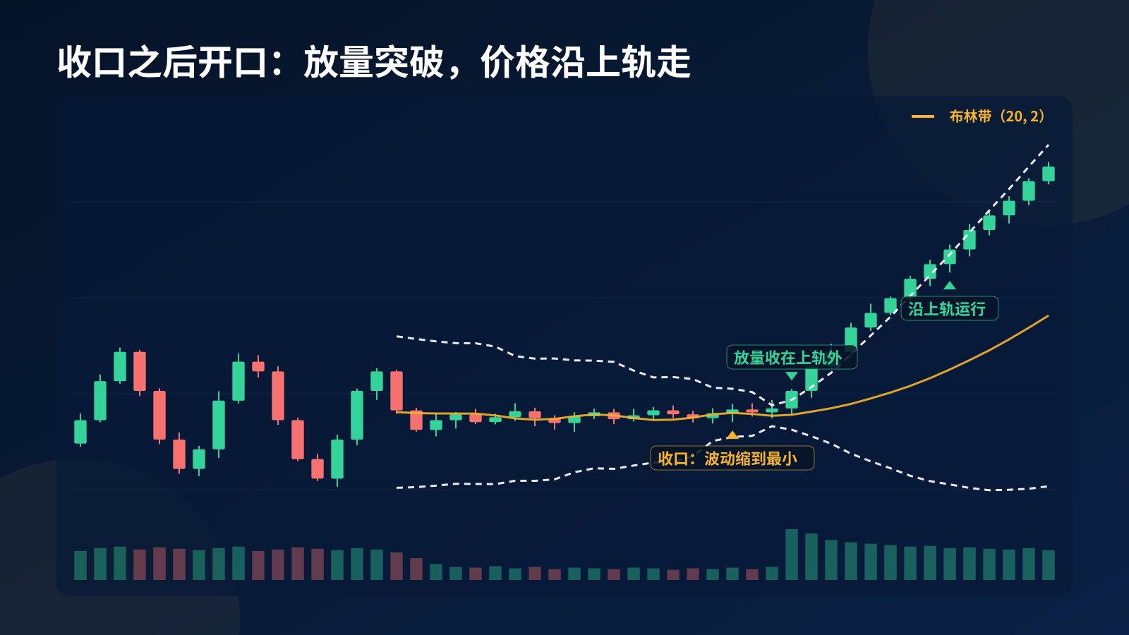 布林带概念图：前段宽幅震荡、轨道张开，中段价格窄幅整理、轨道收到最窄，随后放量突破上轨，轨道开口，价格贴着上轨上行