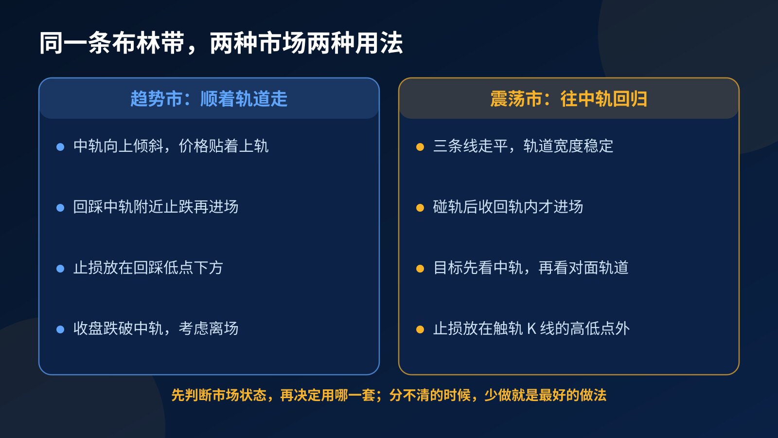对照图：左边列出趋势市沿轨运行的进场、止损和离场方法，右边列出震荡市触轨回归的做法