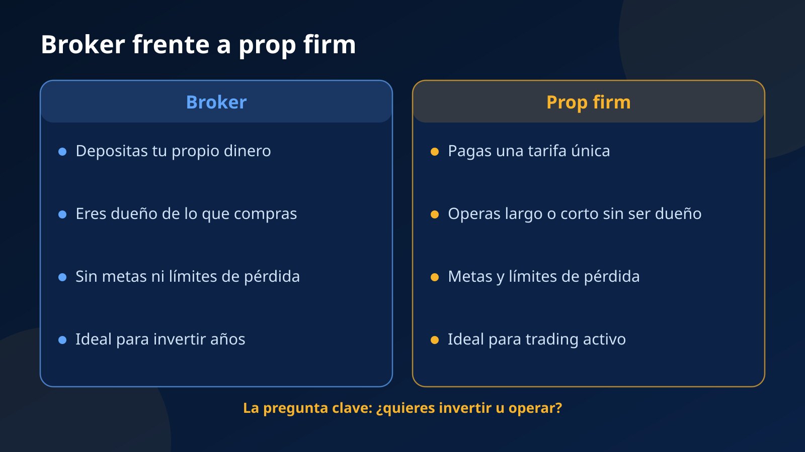 Comparación de un broker, donde operas con tu propio depósito y te quedas los activos, frente a una prop firm, donde pagas una tarifa única y cumples reglas de pérdida