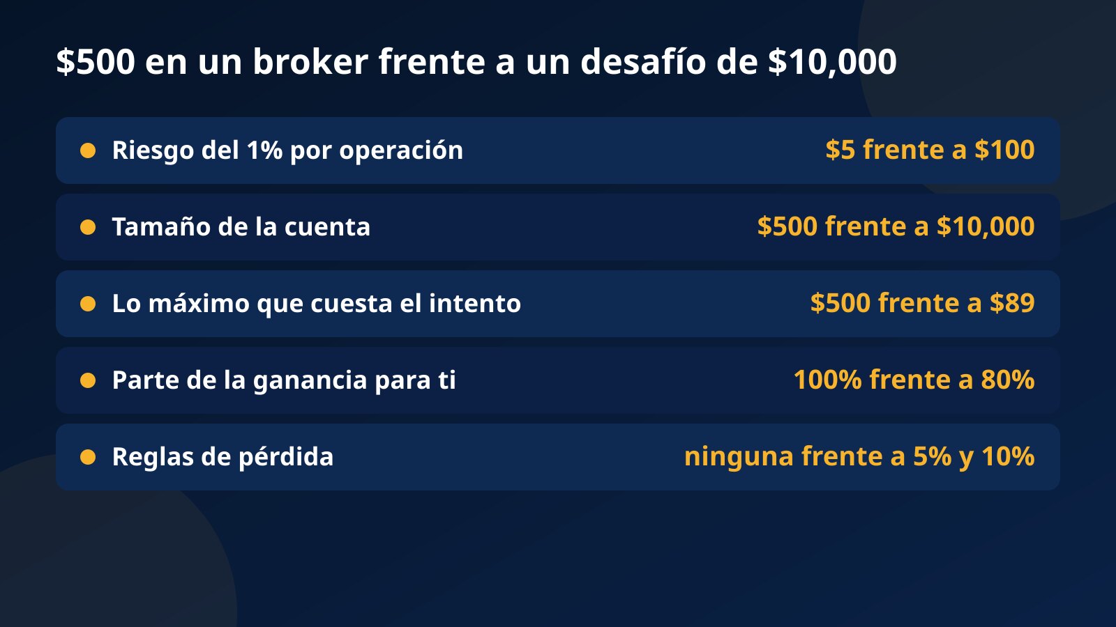 Tabla con el riesgo del 1% por operación, la pérdida máxima y el reparto de ganancia de un depósito de $500 en un broker frente a un desafío de $10,000 por $89