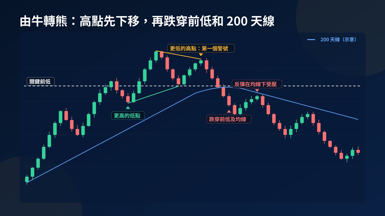 概念 K 線圖：上升結構中低點不斷上移並企穩 200 天線之上，之後出現更低的高點、跌穿關鍵前低及均線，轉為下降結構