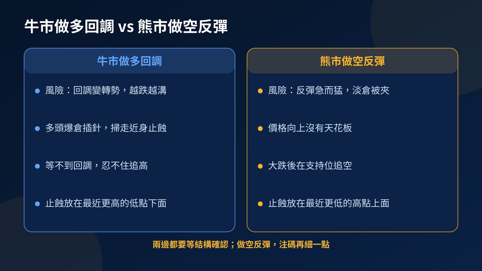 對比圖：牛市做多回調與熊市做空反彈各自的主要風險和止蝕位置，兩邊都要等結構確認才入場