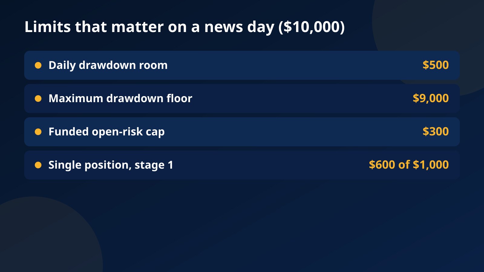 Limits on a news day for a $10,000 account: $500 of daily room, a $9,000 floor, a $300 funded open-risk cap and $600 of the $1,000 stage 1 target per position