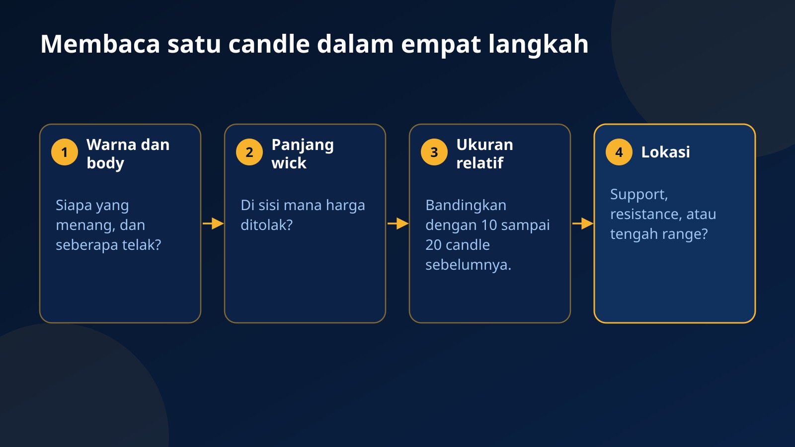 Diagram empat langkah membaca satu candle: warna dan body, panjang wick, ukuran dibanding candle sebelumnya, lalu lokasinya di chart