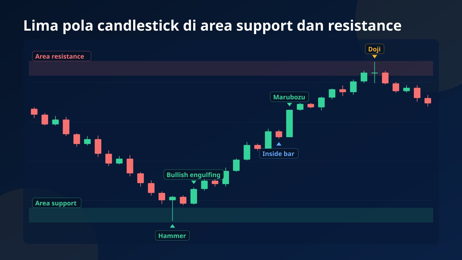 Chart konsep crypto berisi hammer dan bullish engulfing di area support, inside bar yang pecah ke atas lewat marubozu, dan doji di area resistance sebelum harga turun