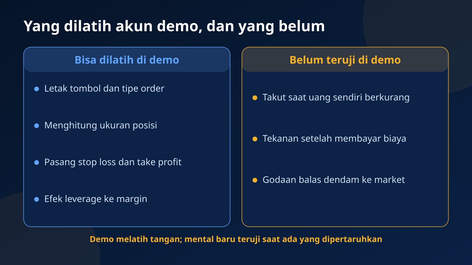 Perbandingan dua kolom: hal yang bisa dilatih di akun demo seperti tipe order dan ukuran posisi, dan hal yang belum teruji seperti rasa takut dan tekanan biaya