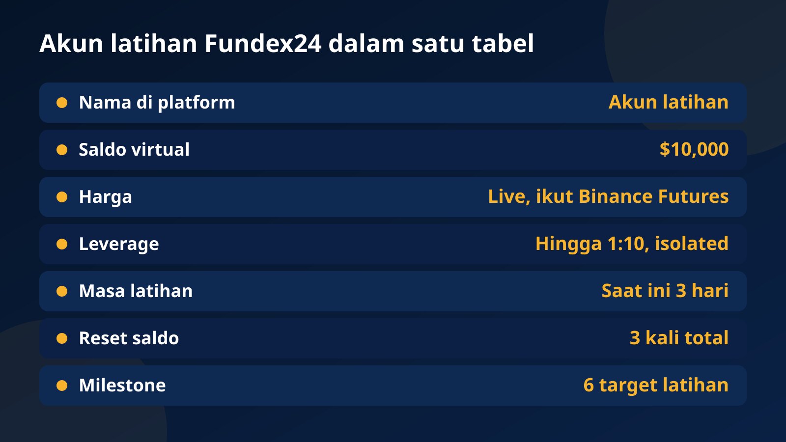 Tabel isi akun latihan Fundex24: saldo virtual $10,000, harga live Binance Futures, leverage hingga 1:10, masa latihan 3 hari, 3 kali reset, dan 6 milestone