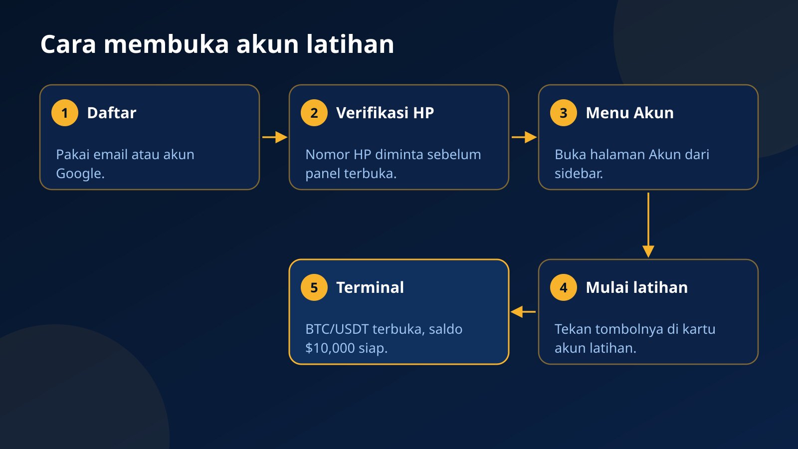 Diagram lima langkah membuka akun latihan: daftar, verifikasi nomor HP, buka menu Akun, tekan Mulai latihan, terminal BTC/USDT terbuka