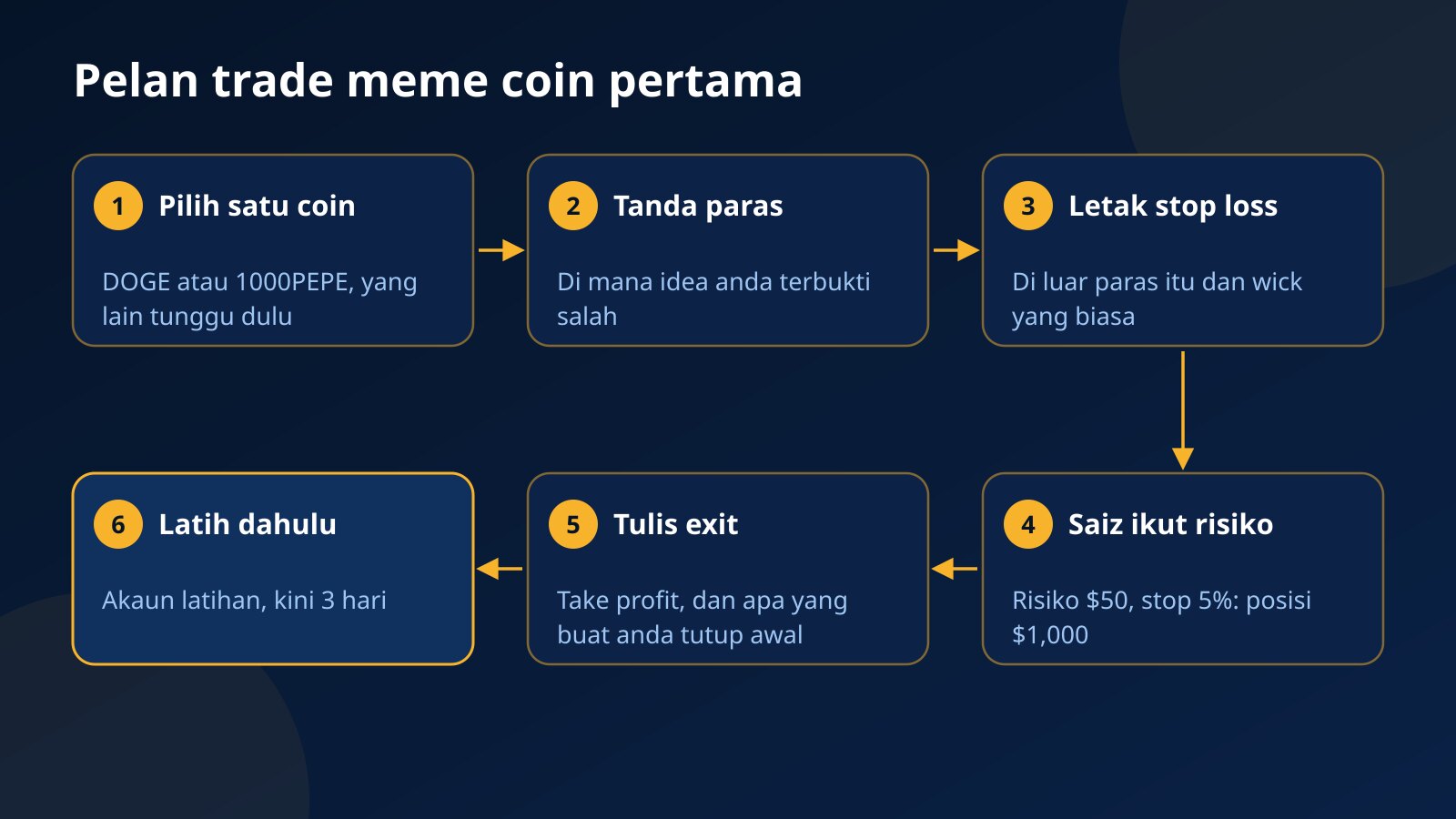 Enam langkah pelan trade meme coin pertama: pilih satu coin, tanda paras, letak stop loss, saiz ikut risiko dengan $50 dan stop 5% untuk posisi $1,000, tulis exit, latih dahulu