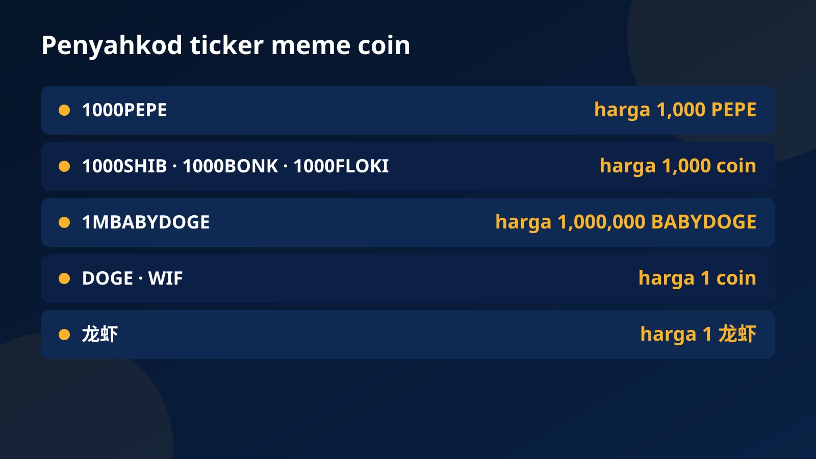Jadual penyahkod ticker: 1000PEPE ialah harga 1,000 PEPE, 1000SHIB, 1000BONK dan 1000FLOKI harga 1,000 coin, 1MBABYDOGE harga 1,000,000 BABYDOGE, DOGE dan WIF harga satu coin, dan 龙虾 harga satu 龙虾