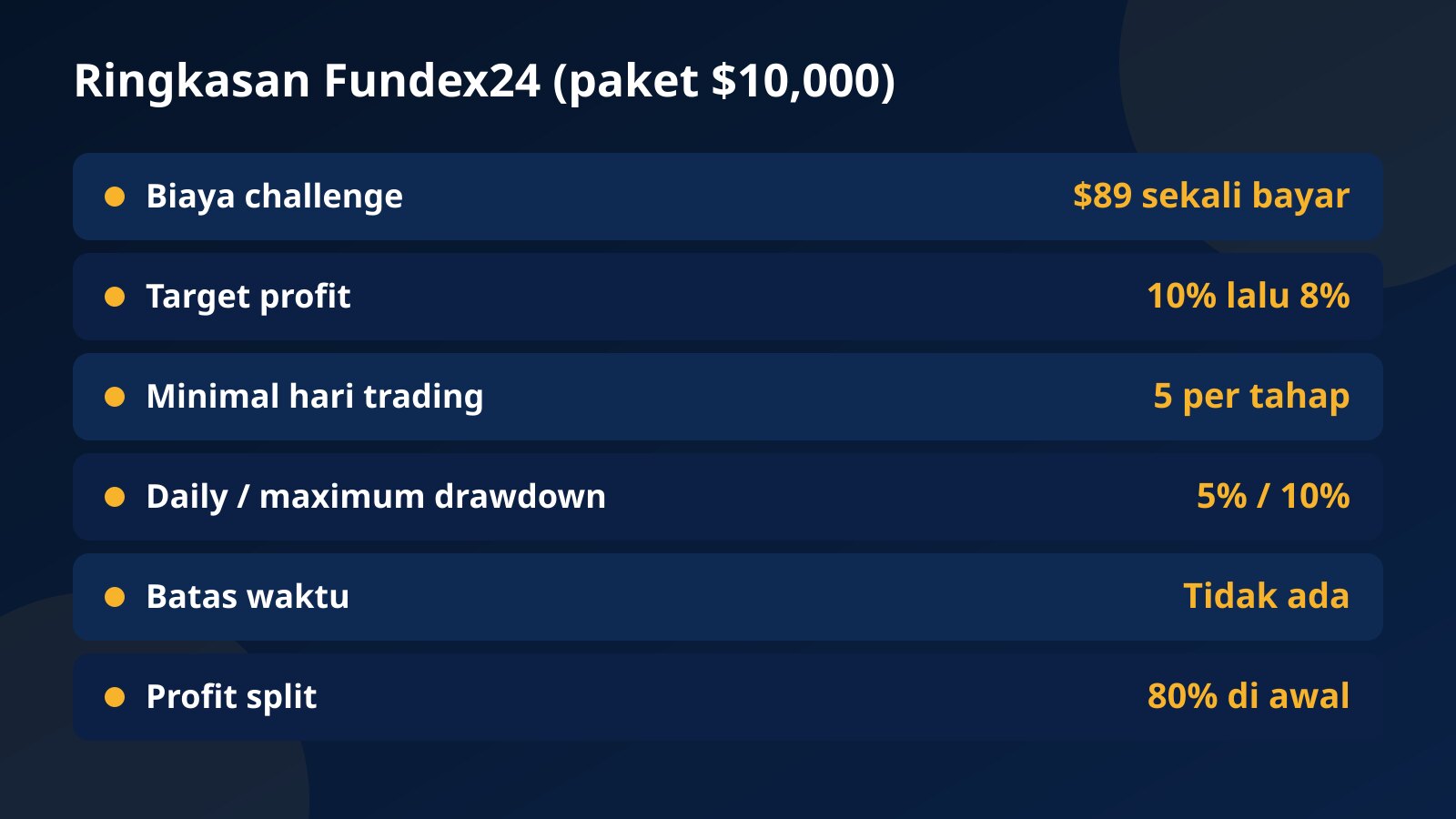 Ringkasan Fundex24 untuk paket $10,000: biaya sekali bayar $89, target 10% lalu 8%, 5 hari trading per tahap, daily drawdown 5% dan maksimum 10%, tanpa batas waktu, profit split awal 80%