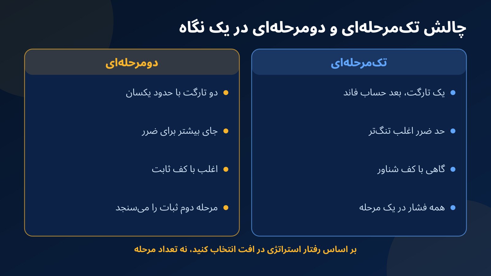مقایسه چالش پراپ تکمرحلهای و دومرحلهای از نظر تعداد تارگت، حد ضرر، نوع کف و محل فشار روانی