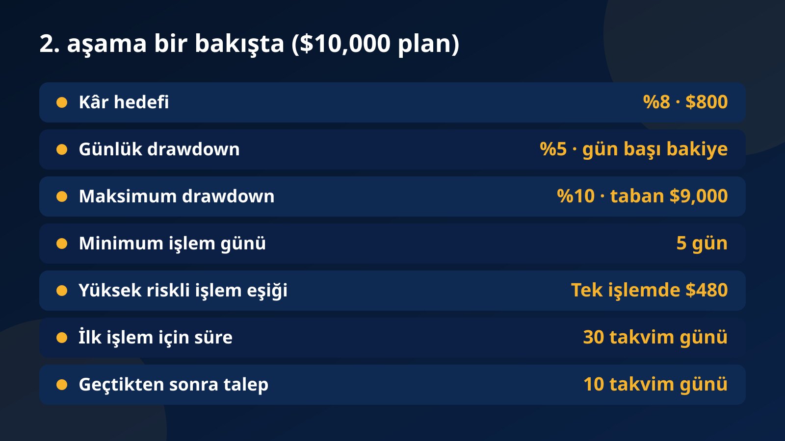 $10,000'lık planda challenge 2. aşamanın kâr hedefi, drawdown limitleri, minimum işlem günü, yüksek riskli işlem eşiği ve süre kurallarını gösteren tablo