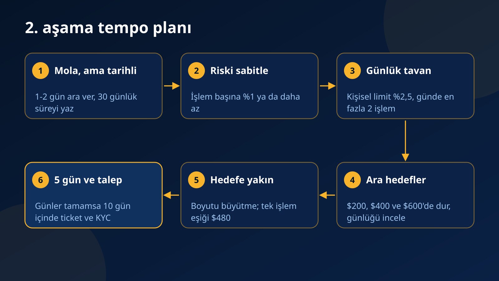 Challenge 2. aşama için moladan fonlu hesap talebine uzanan, risk, günlük tavan ve ara hedef adımlarını içeren altı adımlı tempo planı