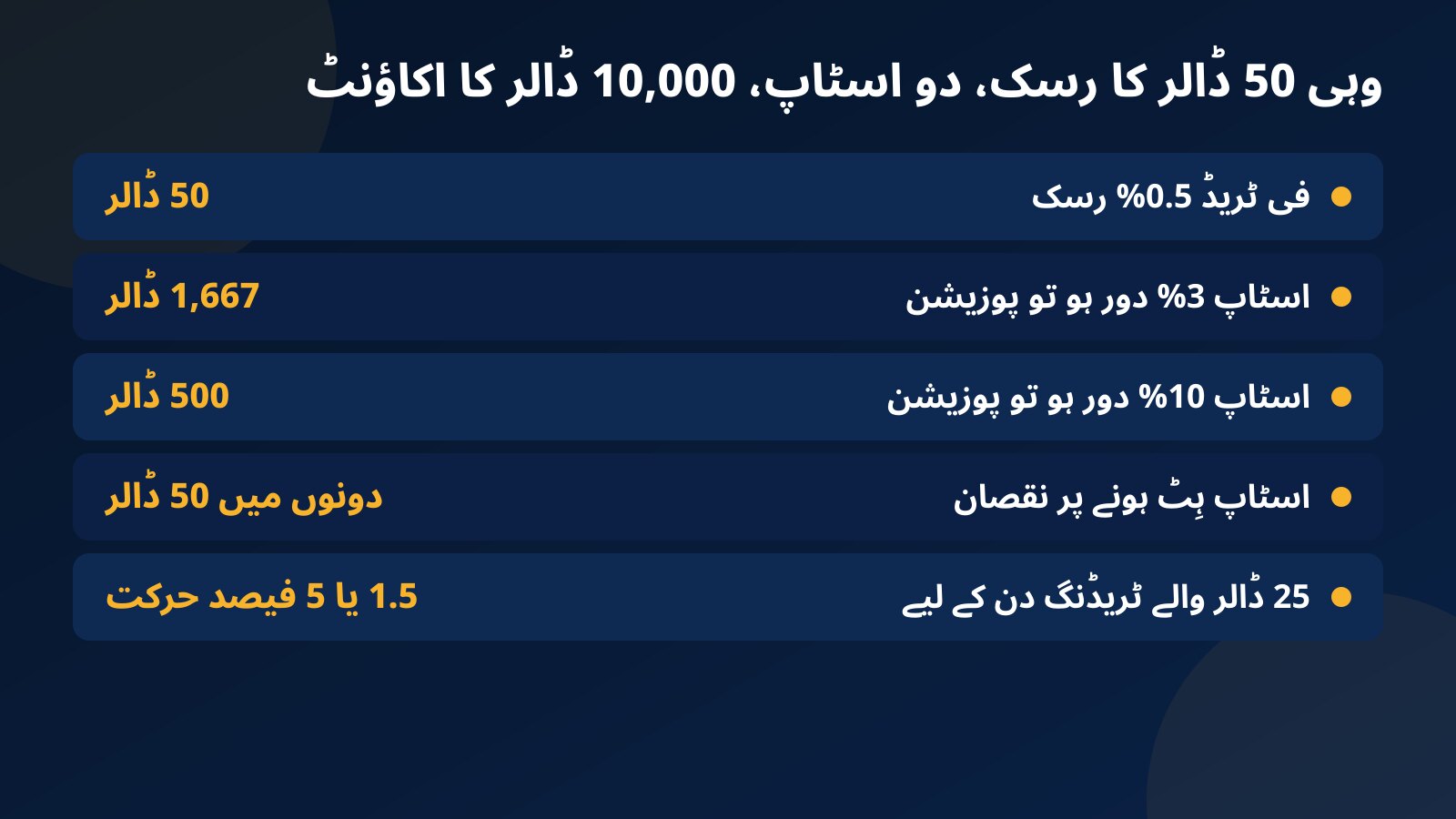 10,000 ڈالر کے اکاؤنٹ کا جدول: وہی 50 ڈالر کا رسک 3% اسٹاپ پر 1,667 ڈالر کی پوزیشن دیتا ہے اور 10% اسٹاپ پر 500 ڈالر کی، اور 25 ڈالر کے ٹریڈنگ دن کے لیے 1.5% یا 5% کی حرکت چاہیے