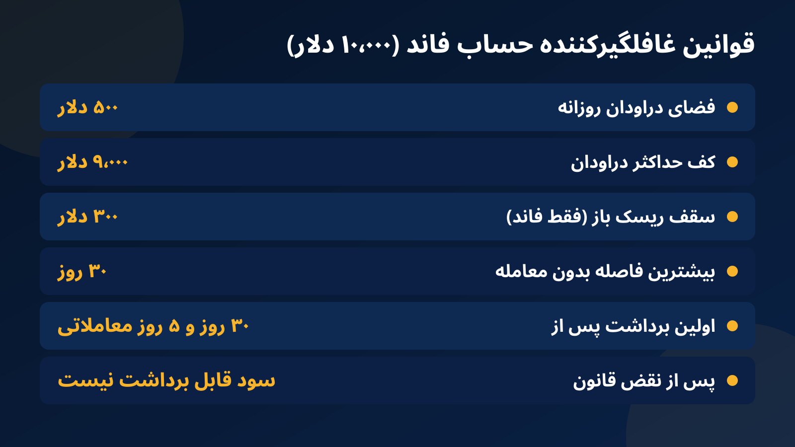 قوانین غافلگیرکننده حساب فاند در حساب ۱۰٬۰۰۰ دلاری: فضای روزانه ۵۰۰ دلار، کف ۹٬۰۰۰ دلار، سقف ریسک باز ۳۰۰ دلار، حداکثر ۳۰ روز بدون معامله، اولین برداشت پس از ۳۰ روز و ۵ روز معاملاتی، و نبود برداشت پس از نقض قانون
