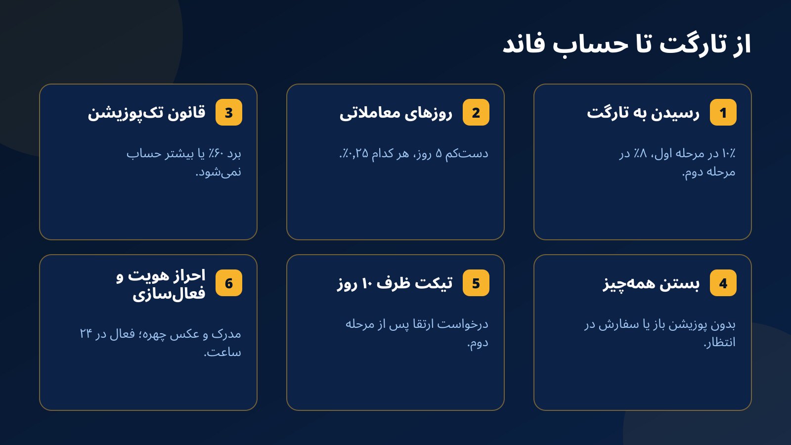 مسیر تارگت تا حساب فاند در فاندکس۲۴: رسیدن به تارگت، دستکم ۵ روز معاملاتی، نبود برد ۶۰٪ یا بیشتر، بستن همهچیز، تیکت ظرف ۱۰ روز، سپس احراز هویت و فعالسازی