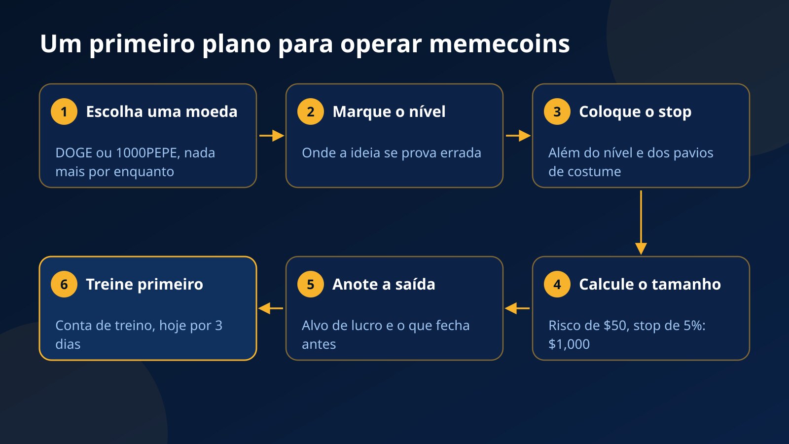 Seis etapas de um primeiro plano para operar memecoins: escolher uma moeda, marcar o nível, colocar o stop, dimensionar pelo risco com $50 e stop de 5% para uma posição de $1,000, anotar a saída e treinar primeiro