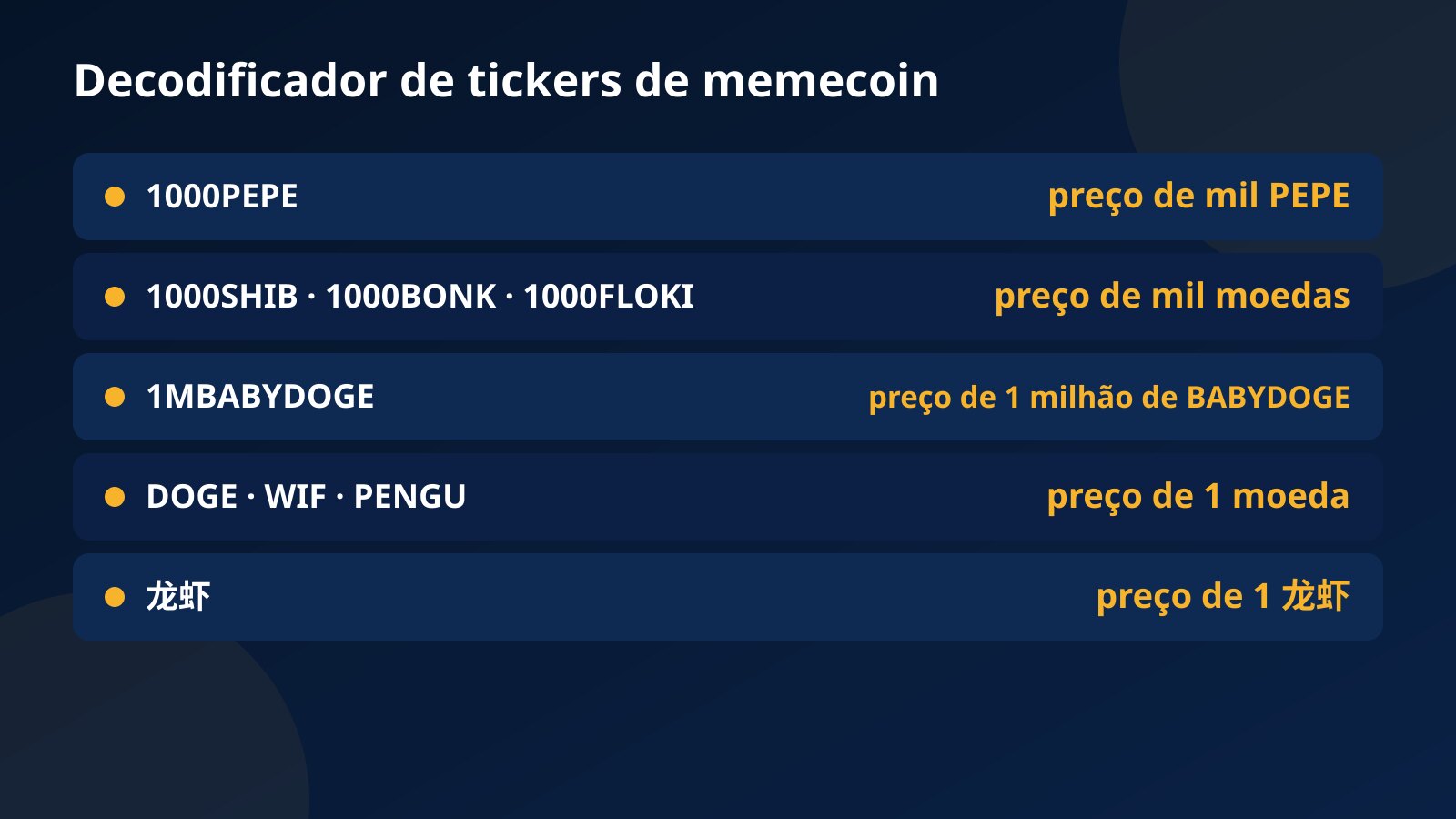Tabela que decodifica os tickers: 1000PEPE é o preço de mil PEPE, 1000SHIB, 1000BONK e 1000FLOKI de mil moedas, 1MBABYDOGE de um milhão de BABYDOGE, DOGE, WIF e PENGU de uma moeda, e 龙虾 de um 龙虾