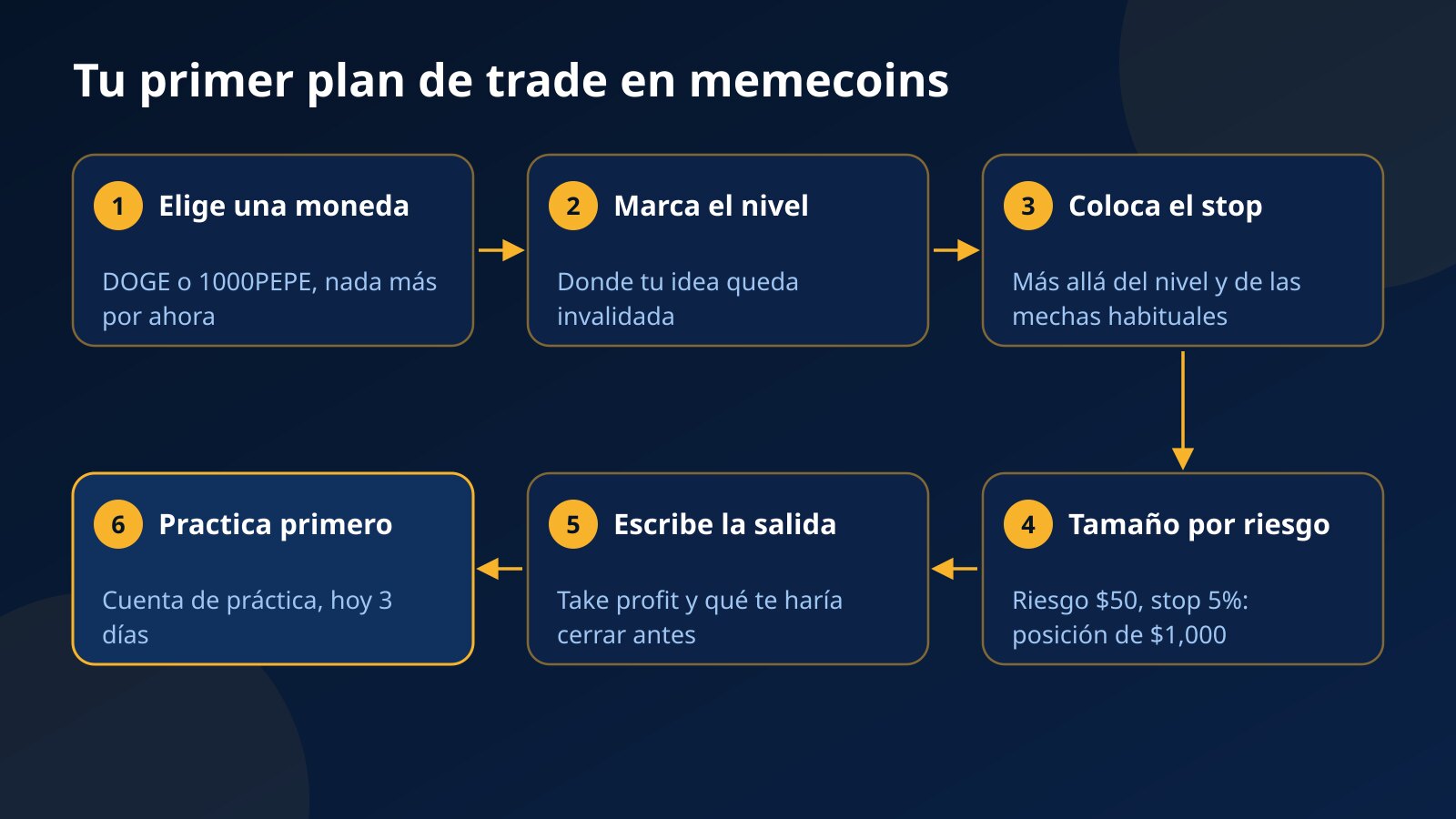 Seis pasos de un primer plan de trade en memecoins: elegir una moneda, marcar el nivel, colocar el stop, dimensionar con $50 de riesgo y un stop del 5% ($1,000), anotar la salida y practicar