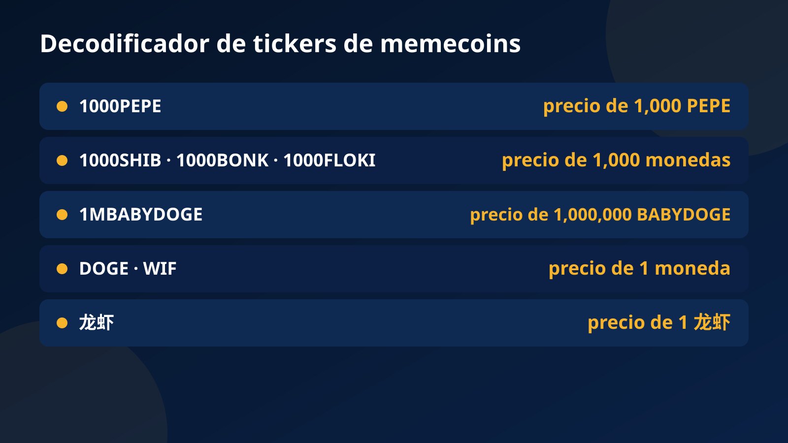 Tabla que traduce los tickers: 1000PEPE es el precio de 1,000 PEPE; 1000SHIB, 1000BONK y 1000FLOKI el de 1,000 monedas; 1MBABYDOGE el de 1,000,000 BABYDOGE; DOGE y WIF el de una moneda y 龙虾 el de un 龙虾