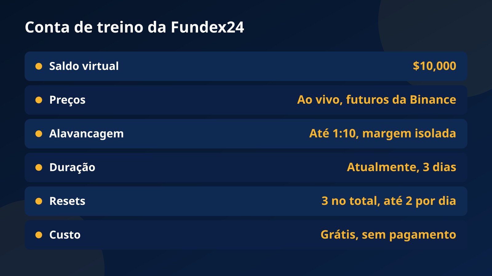 Ficha da Conta de treino da Fundex24: saldo virtual de $10,000, preços dos futuros da Binance, alavancagem até 1:10, período de 3 dias e 3 resets