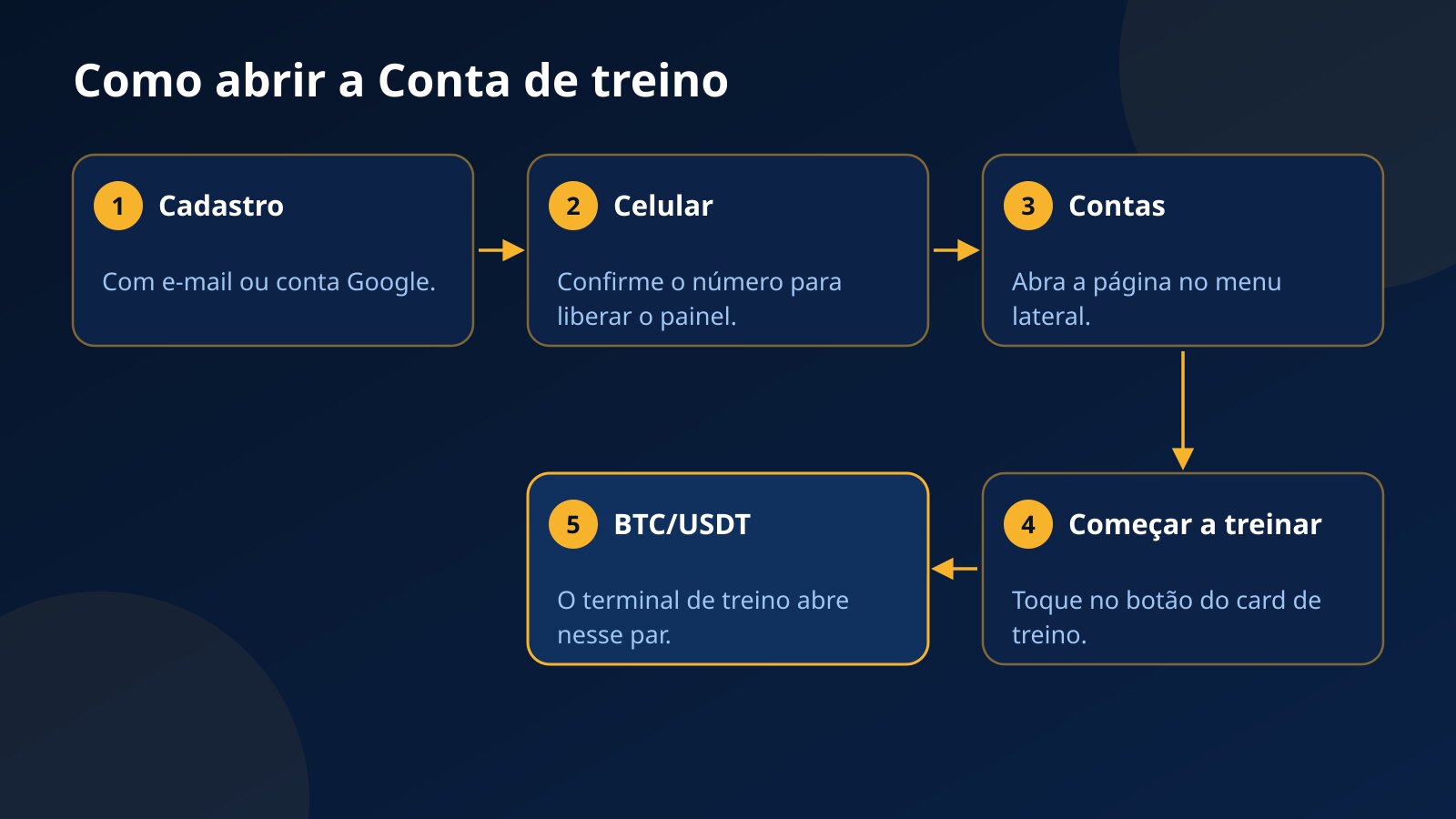 Cinco etapas para abrir a Conta de treino da Fundex24: cadastro, verificação do celular, página Contas, botão Começar a treinar e terminal em BTC/USDT