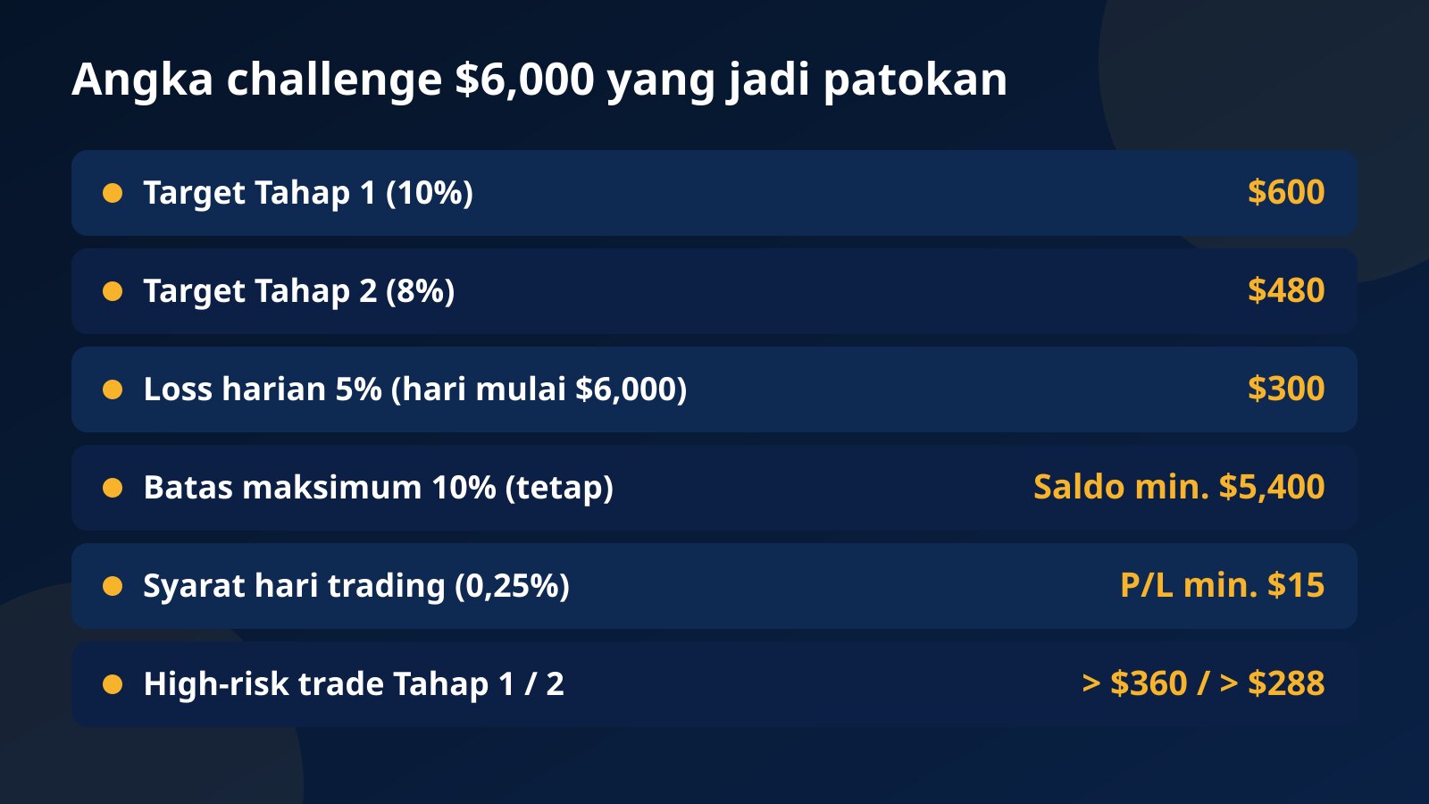 Tabel angka challenge $6,000: target $600 dan $480, batas loss harian $300, saldo minimum $5,400, syarat hari trading $15, dan batas high-risk trade