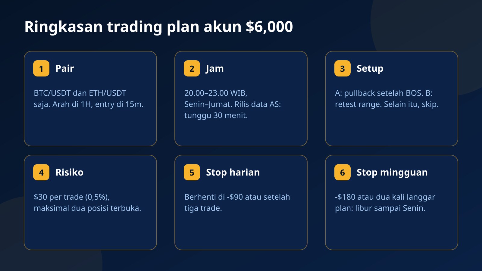 Enam kartu ringkasan trading plan akun $6,000: pair, jam trading WIB, dua setup, risiko $30 per trade, stop harian, dan stop mingguan