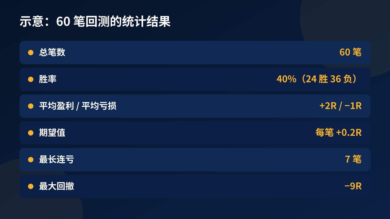 示意回测统计表：60 笔交易、胜率 40%、平均盈利 +2R 对平均亏损 −1R、期望值每笔 +0.2R、最长连亏 7 笔、最大回撤 −9R