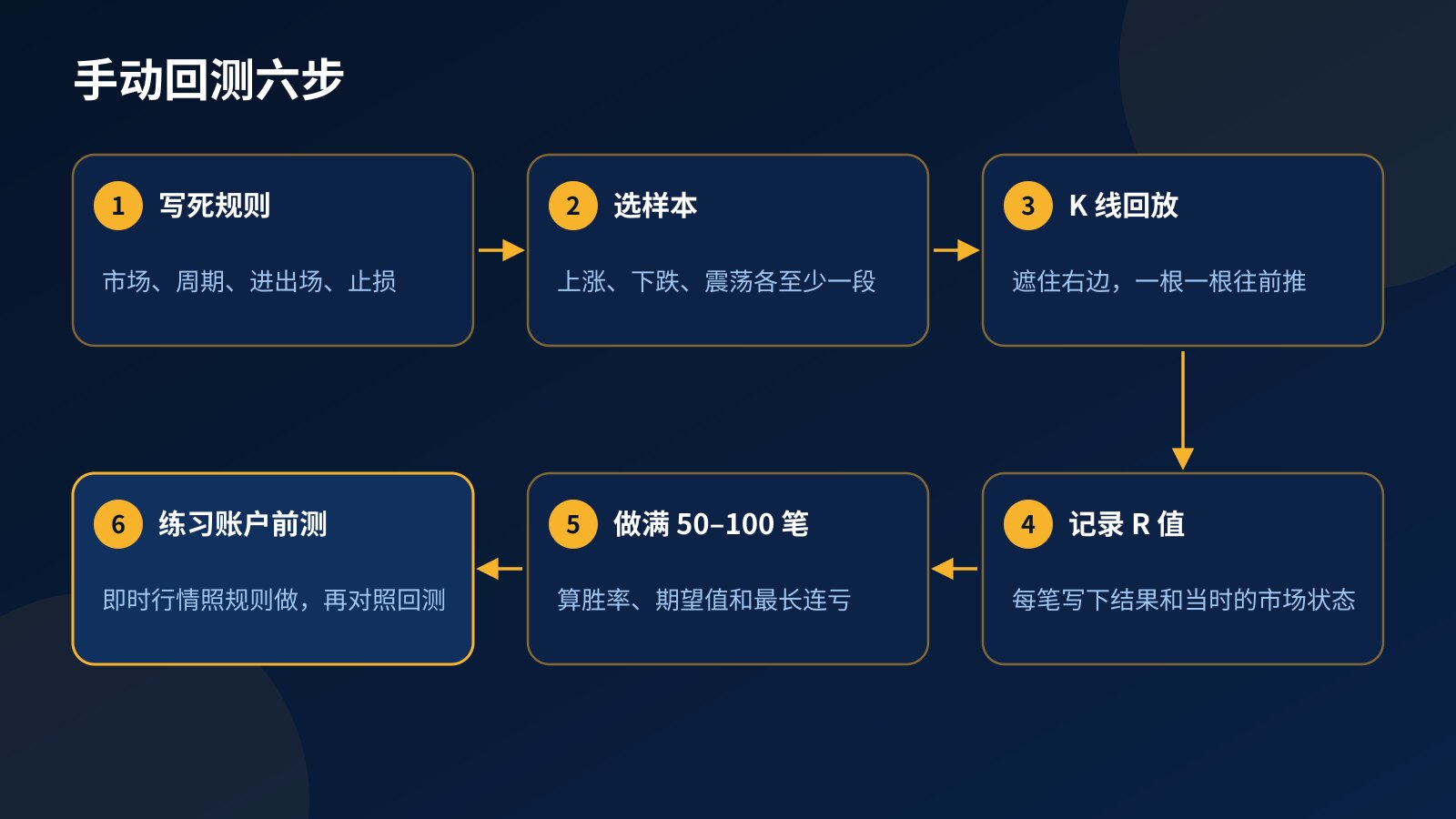 手动回测六步流程图：写死规则、选涨跌和震荡样本、K 线回放逐根推进、每笔记录 R 值、做满 50 到 100 笔后统计、到练习账户前测