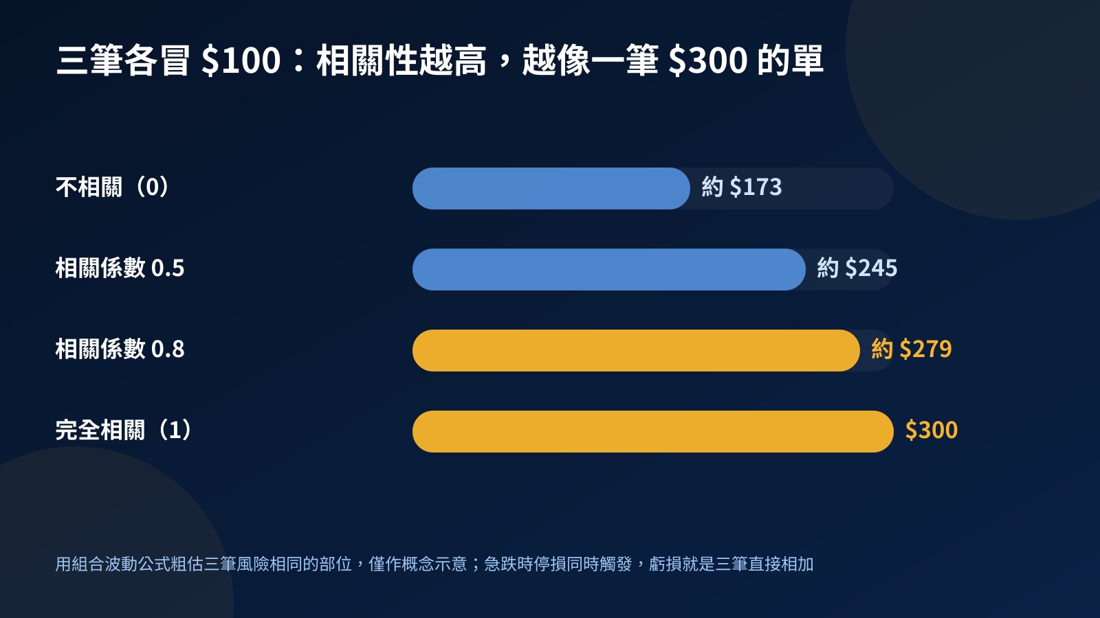 長條圖：三筆各冒 $100 風險的部位，在相關係數 0、0.5、0.8 與 1 時的合計波動分別約 $173、$245、$279、$300