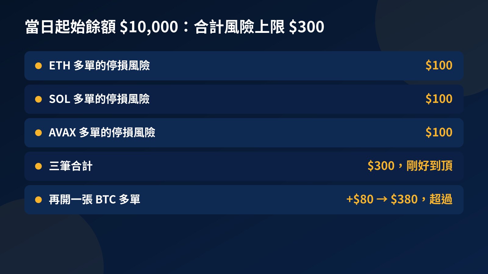 資金帳戶合計風險試算表：當日起始餘額 $10,000，ETH、SOL、AVAX 各 $100 合計 $300，再加一張 BTC $80 變成 $380
