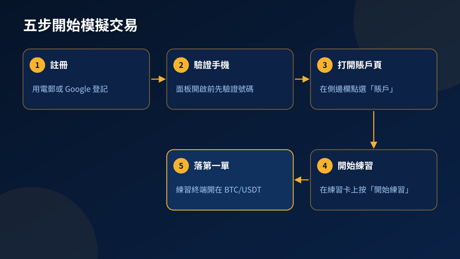 步驟圖：以電郵或 Google 註冊、驗證手機號碼、在側邊欄打開賬戶頁、按開始練習，然後在 BTC/USDT 練習終端落第一單