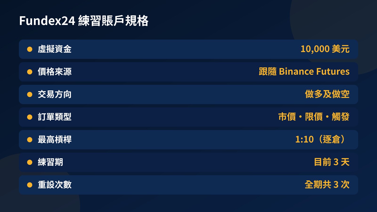 規格表：Fundex24 練習賬戶有 10,000 美元虛擬資金，價格跟隨 Binance Futures，可做多做空，最高槓桿 1:10 逐倉，目前練習期 3 天，全期可重設 3 次