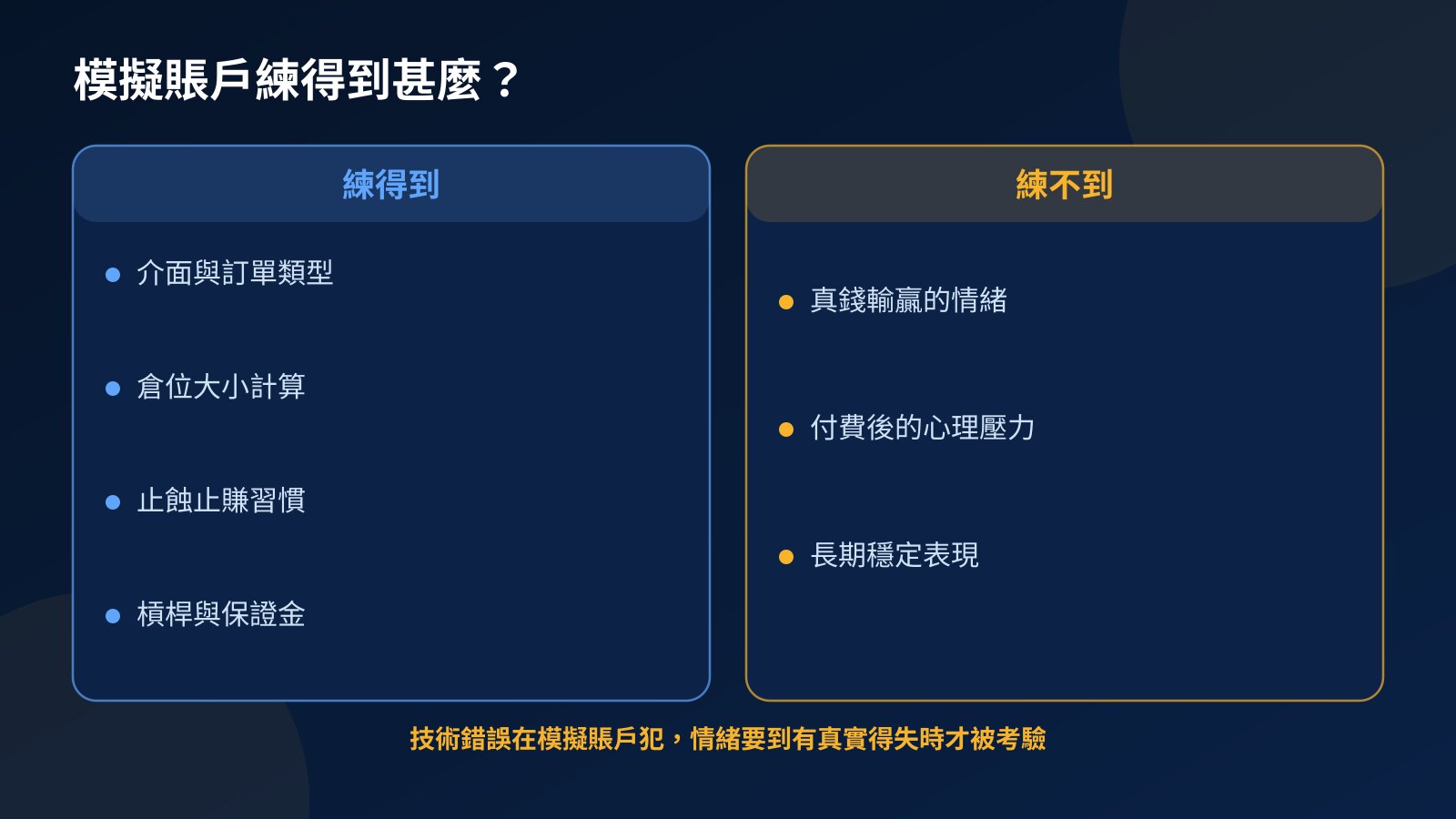 對比圖：模擬賬戶練得到介面、訂單類型、倉位計算和止蝕習慣，但練不到真錢情緒、付費壓力和長期穩定表現